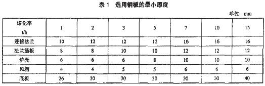 選用鋼板的最小厚度