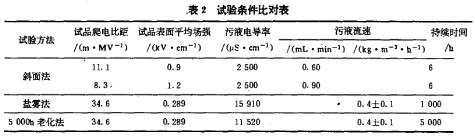 實(shí)驗(yàn)條件比照表